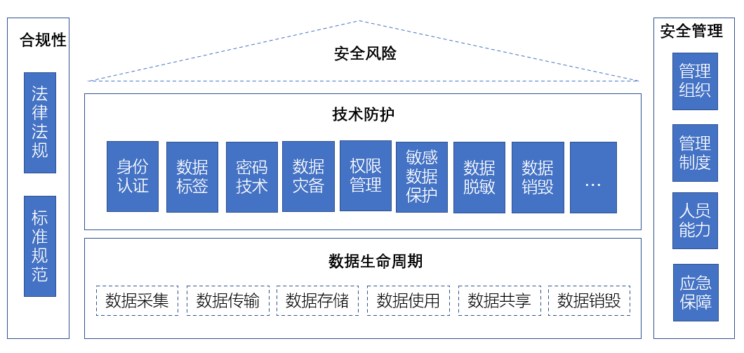 大数据时代背景下的数据安全风险及防护策略与发展前景