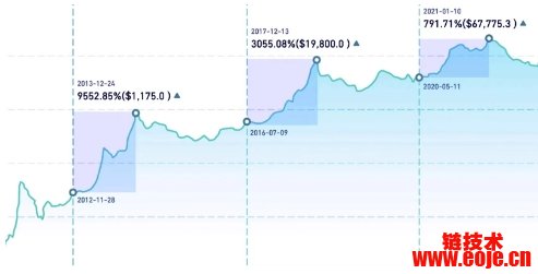 比特币回报率高低受多种因素影响，一文详解相关影响因素