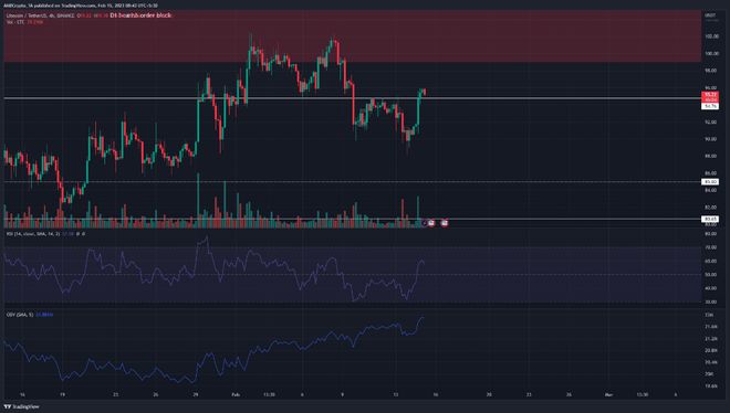 莱特币在看跌交易中下跌 10%_莱特币暴涨_莱特币下次减产是什么时候