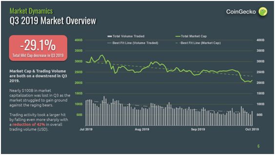 莱特币下次减半_莱特币涨跌_莱特币在看跌交易中下跌 10%