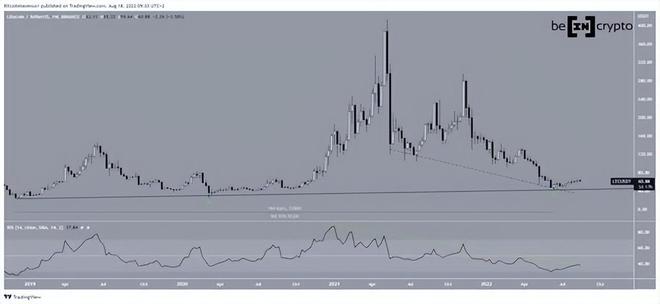 莱特币在看跌交易中下跌 10%_莱特币下次减产是什么时候_莱特币暴涨