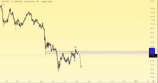 莱特币暴涨_莱特币下次减产是什么时候_莱特币在看跌交易中下跌 10%