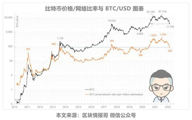 比特币下跌散户着急、欧洲做空及波场规模创新高相关情报汇总