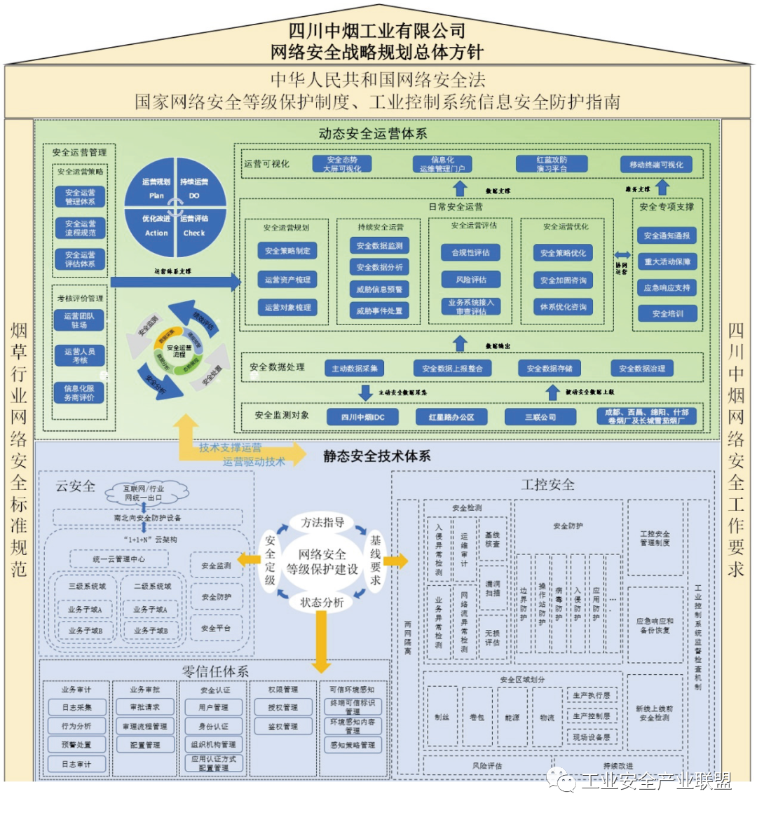 基于烟草行业网信工作规划的四川中烟网络安全监管运营体系建设